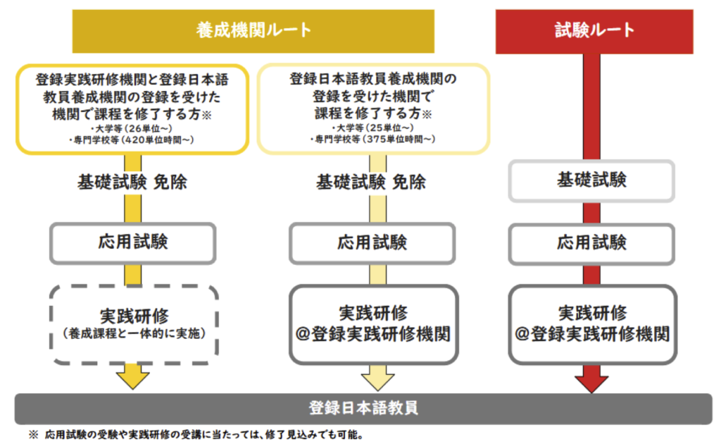 登録日本語教員の資格取得ルート
